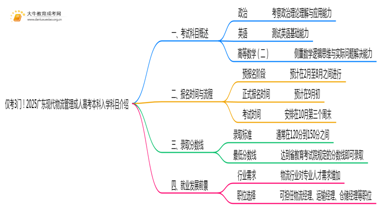 仅考3门！2025广东现代物流管理成人高考本科入学科目介绍思维导图