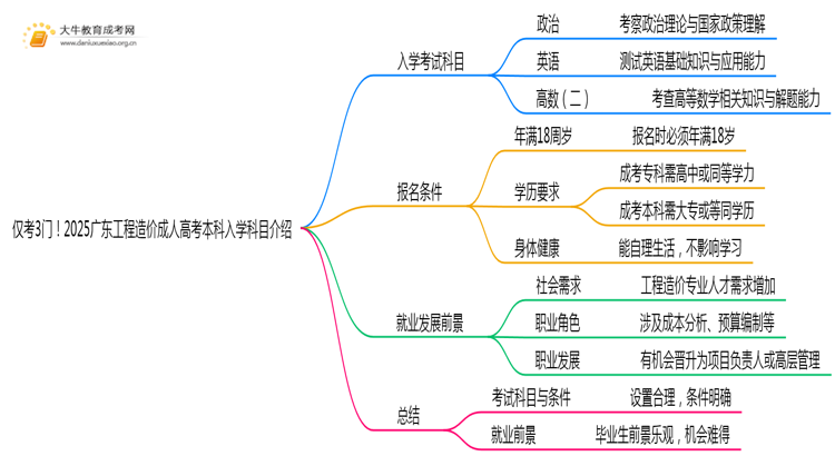 仅考3门！2025广东工程造价成人高考本科入学科目介绍思维导图