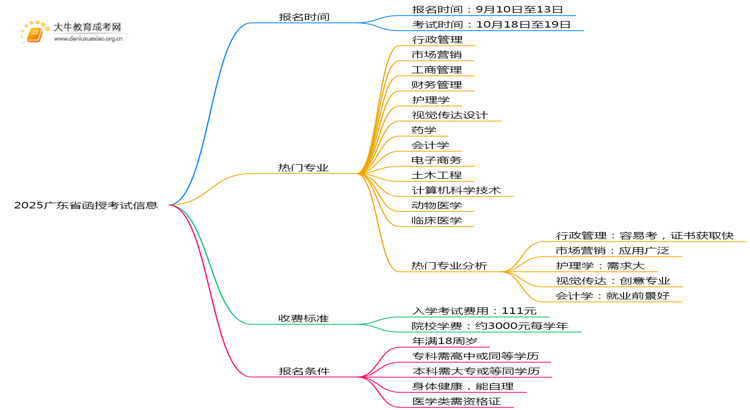2025广东省函授考试时间是多少思维导图
