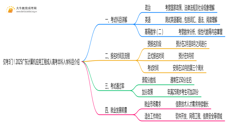 仅考3门！2025广东计算机应用工程成人高考本科入学科目介绍思维导图