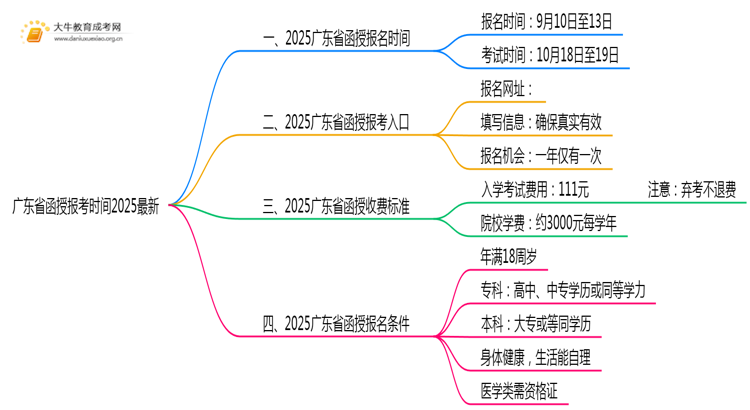 广东省函授报考时间2025最新思维导图