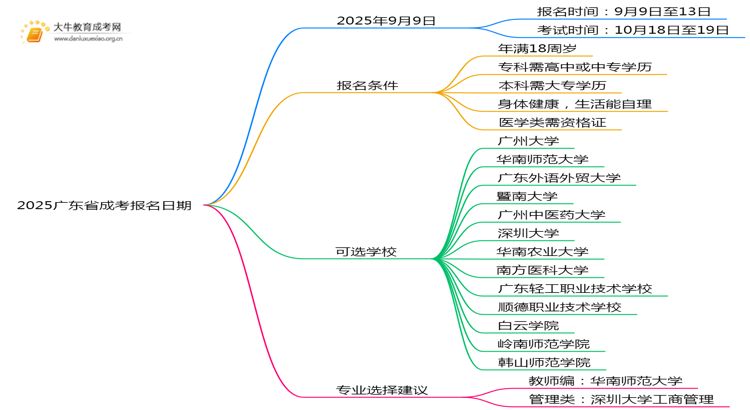 2025广东省成考报名日期定在9月9日思维导图
