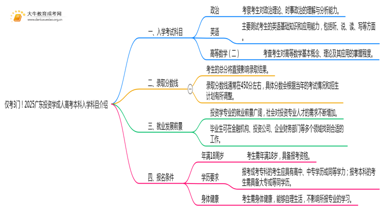 仅考3门！2025广东投资学成人高考本科入学科目介绍思维导图