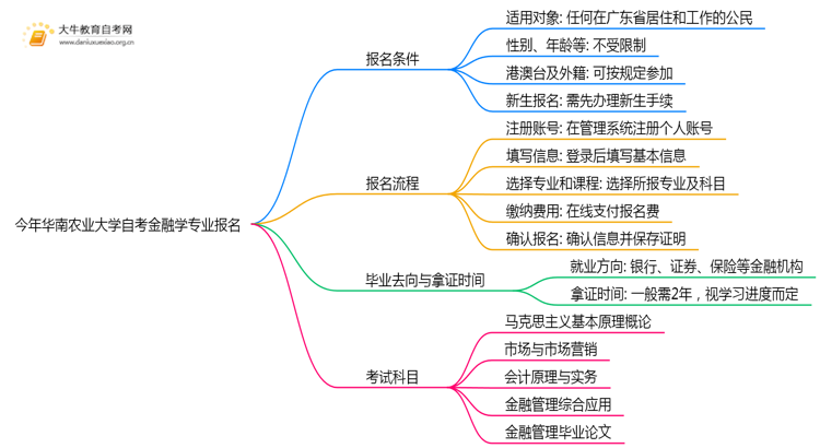 今年华南农业大学自考金融学专业（本）个人如何报名？思维导图