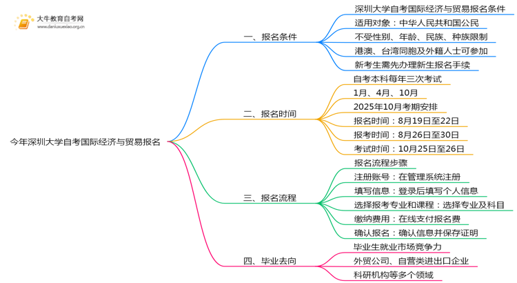 今年深圳大学自考国际经济与贸易专业（本）个人如何报名？思维导图