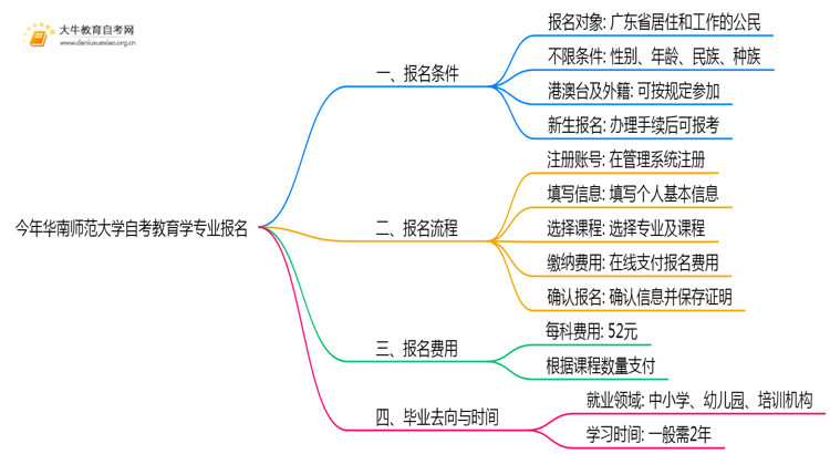 今年华南师范大学自考教育学专业（本）个人如何报名？思维导图