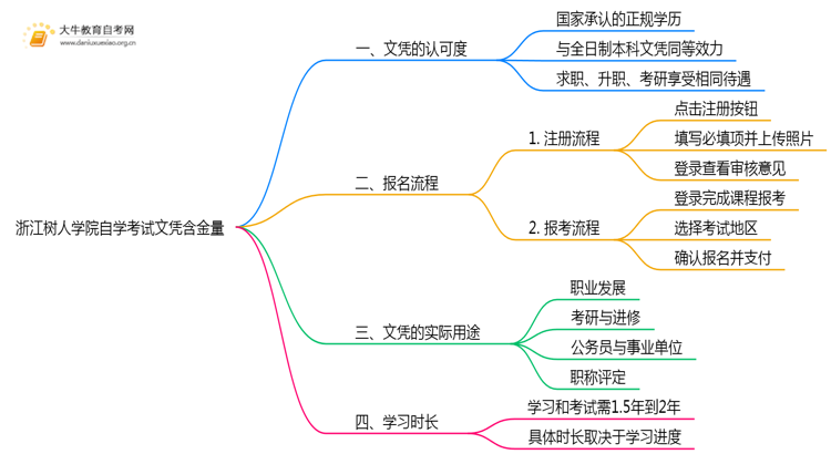 浙江树人学院自学考试文凭含金量多高?能干嘛?思维导图