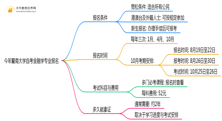 今年暨南大学自考金融学专业（本）个人如何报名？思维导图