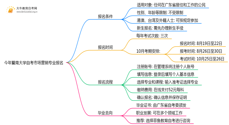 今年暨南大学自考市场营销专业(专)个人如何报名？思维导图
