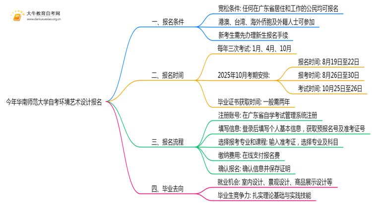 今年华南师范大学自考环境艺术设计专业(专)个人如何报名？思维导图