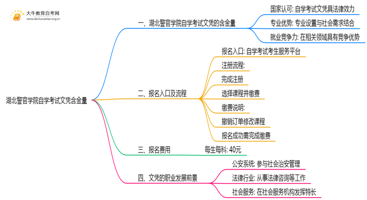 湖北警官学院自学考试文凭含金量多高？能干嘛？思维导图