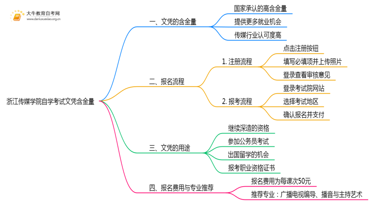浙江传媒学院自学考试文凭含金量多高？能干嘛？思维导图
