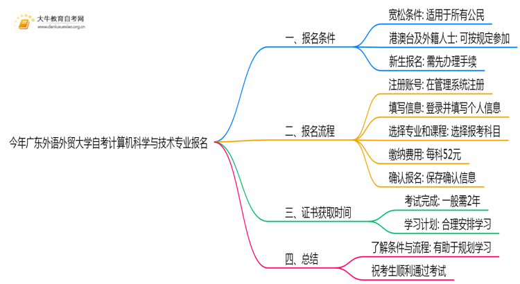 今年广东外语外贸大学自考计算机科学与技术专业（本）个人如何报名？思维导图