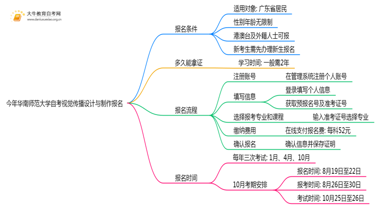 今年华南师范大学自考视觉传播设计与制作专业(专)个人如何报名？思维导图