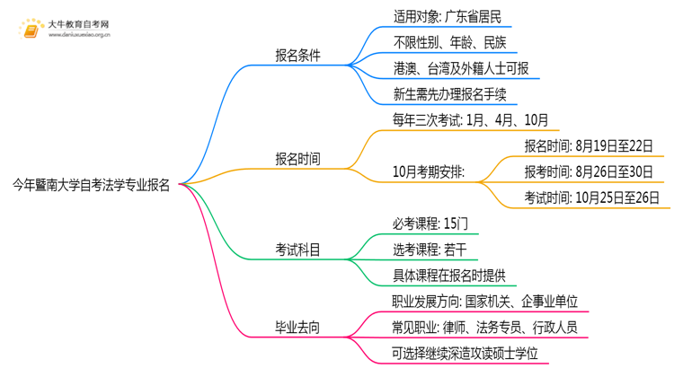 今年暨南大学自考法学专业（本）个人如何报名？思维导图