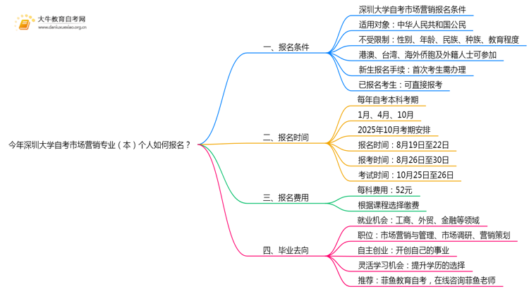 今年深圳大学自考市场营销专业（本）个人如何报名？思维导图