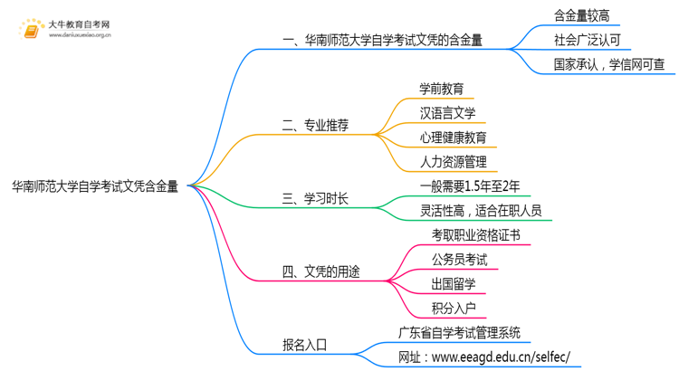 华南师范大学自学考试文凭含金量多高？能干嘛？思维导图