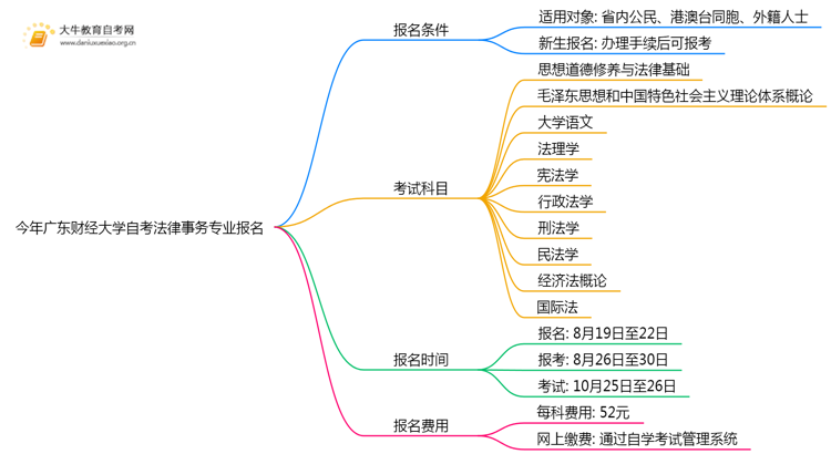 今年广东财经大学自考法律事务专业(专)个人如何报名？思维导图
