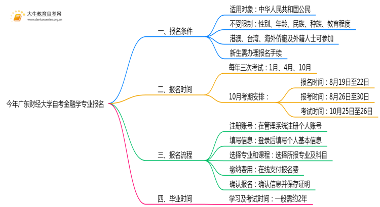 今年广东财经大学自考金融学专业（本）个人如何报名？思维导图