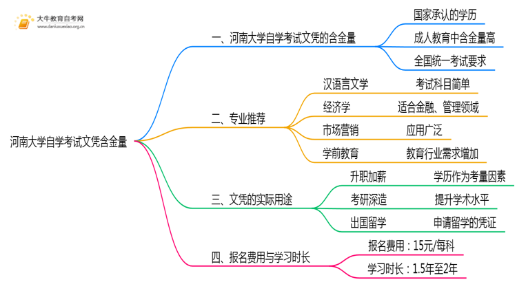 河南大学自学考试文凭含金量多高？能干嘛？思维导图
