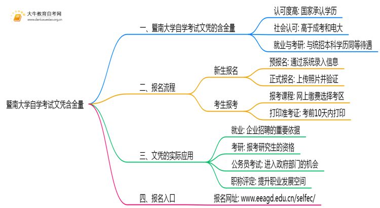 暨南大学自学考试文凭含金量多高？能干嘛？思维导图