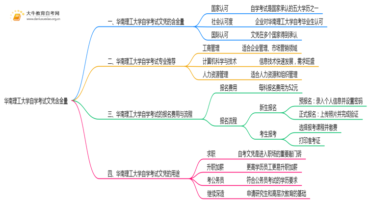 华南理工大学自学考试文凭含金量多高？能干嘛？思维导图