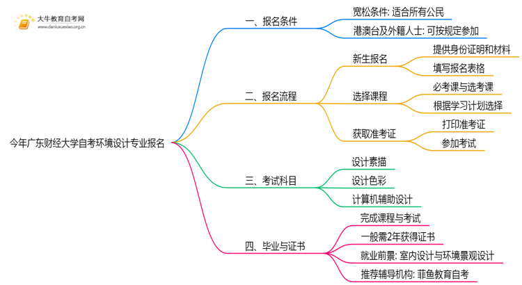 今年广东财经大学自考环境设计专业（本）个人如何报名？思维导图