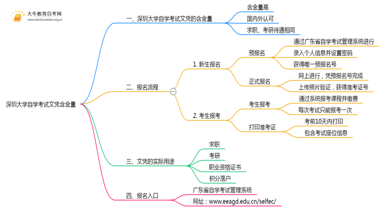 深圳大学自学考试文凭含金量多高？能干嘛？思维导图