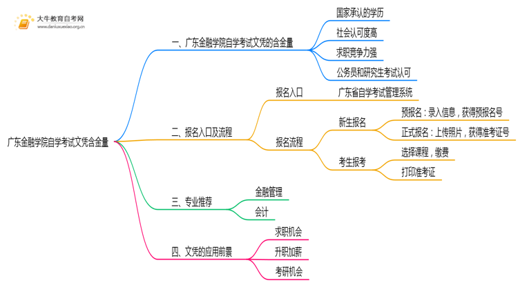广东金融学院自学考试文凭含金量多高？能干嘛？思维导图