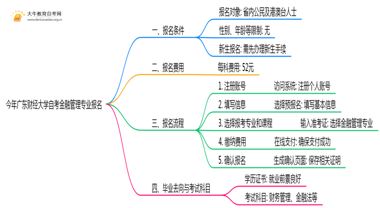 今年广东财经大学自考金融管理专业(专)个人如何报名？思维导图