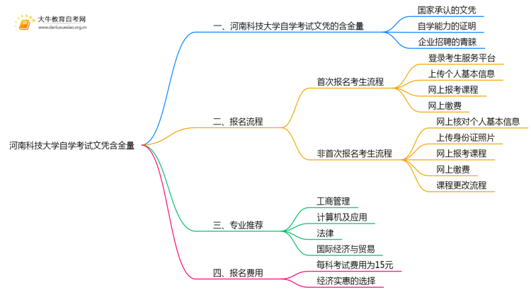 河南科技大学自学考试文凭含金量多高？能干嘛？思维导图