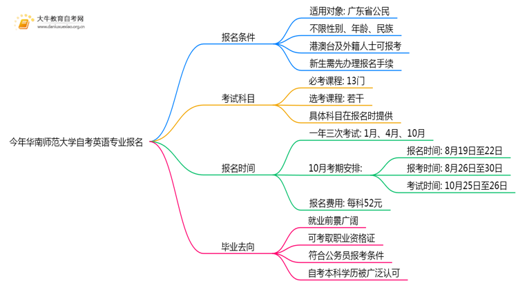 今年华南师范大学自考英语专业（本）个人如何报名？思维导图