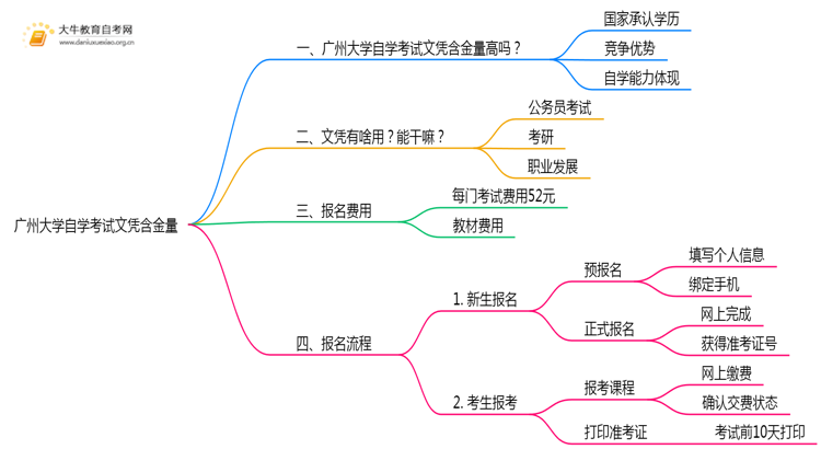 广州大学自学考试文凭含金量多高？能干嘛？思维导图