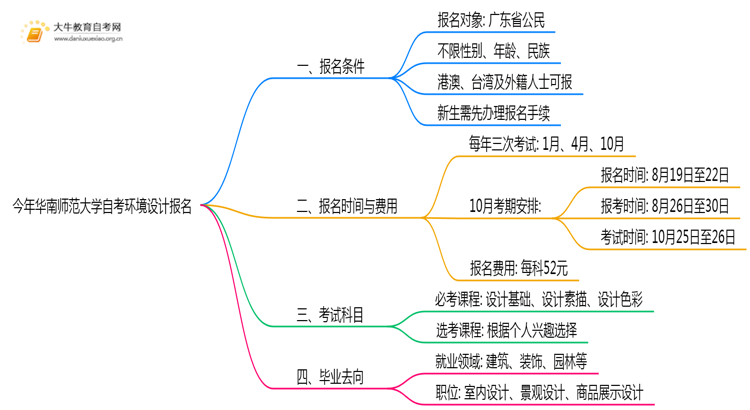 今年华南师范大学自考环境设计专业（本）个人如何报名？思维导图