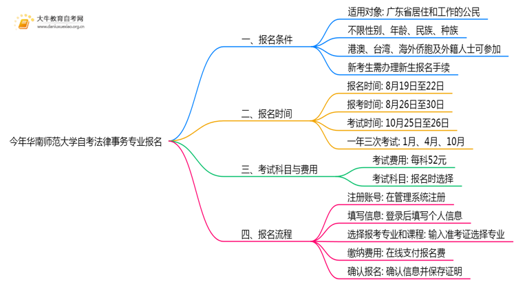 今年华南师范大学自考法律事务专业(专)个人如何报名？思维导图