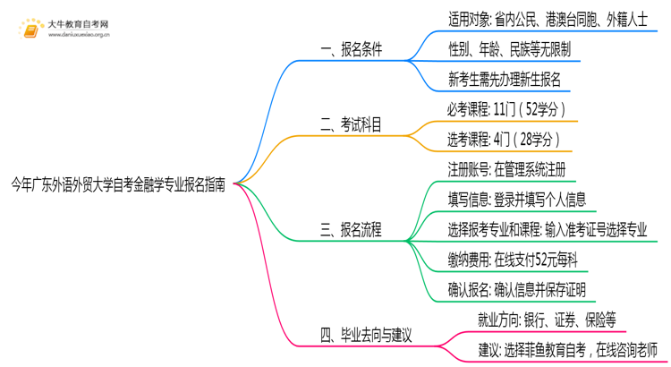 今年广东外语外贸大学自考金融学专业（本）个人如何报名？思维导图