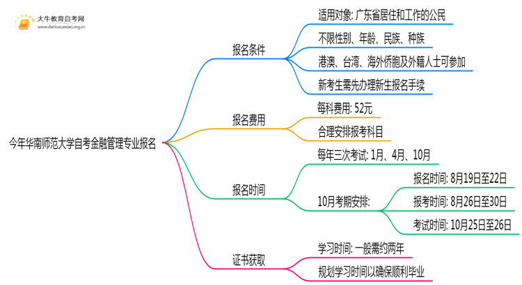 今年华南师范大学自考金融管理专业(专)个人如何报名？思维导图