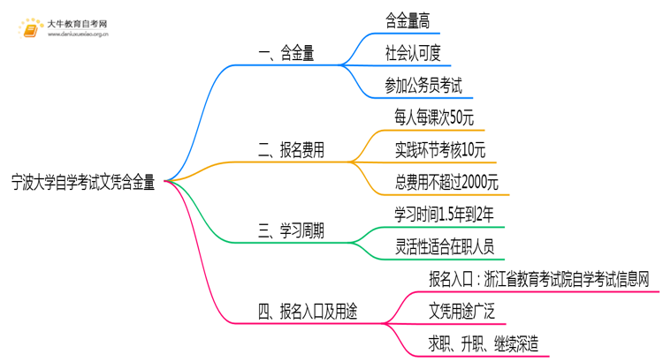 宁波大学自学考试文凭含金量多高？能干嘛？思维导图