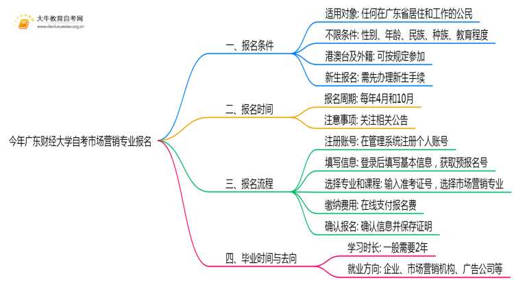 今年广东财经大学自考市场营销专业(专)个人如何报名？思维导图