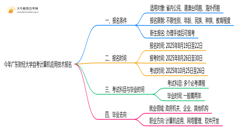 今年广东财经大学自考计算机应用技术专业(专)个人如何报名？思维导图