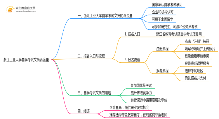 浙江工业大学自学考试文凭含金量多高？能干嘛？思维导图