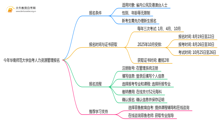 今年华南师范大学自考人力资源管理专业(专)个人如何报名？思维导图
