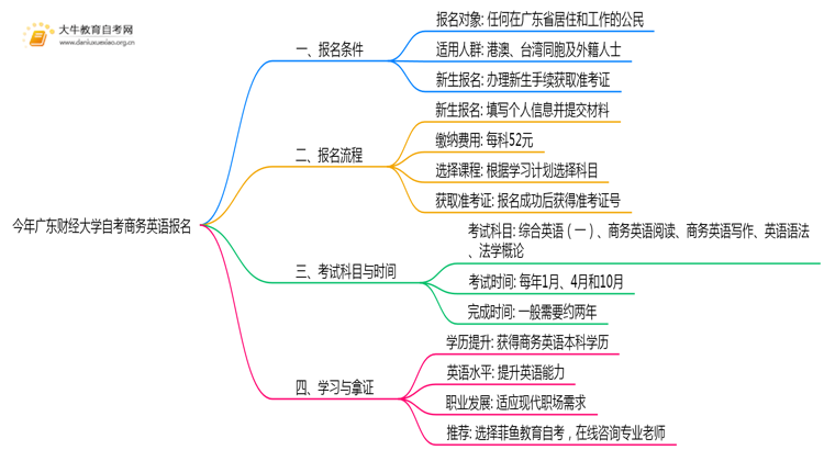 今年广东财经大学自考商务英语专业（本）个人如何报名？思维导图