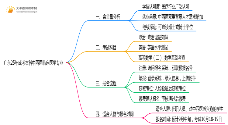 广东25年成考本科中西医临床医学专业怎样？含金量多高？思维导图