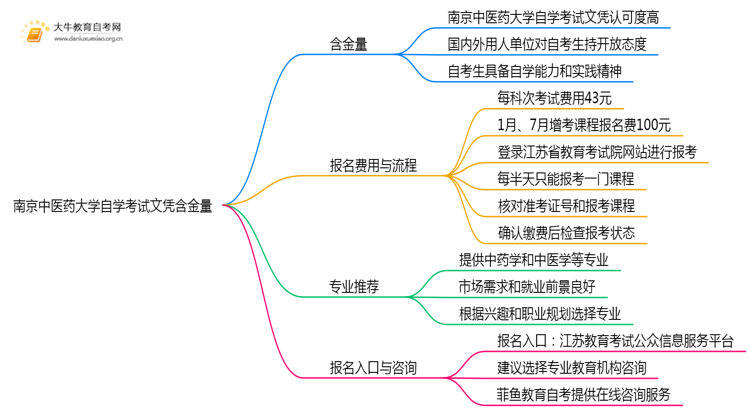 南京中医药大学自学考试文凭含金量多高？能干嘛？思维导图