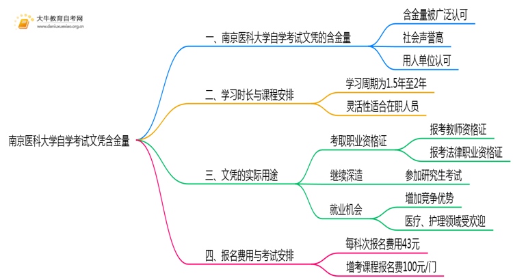 南京医科大学自学考试文凭含金量多高？能干嘛？思维导图