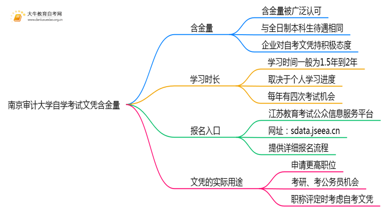 南京审计大学自学考试文凭含金量多高?能干嘛?思维导图