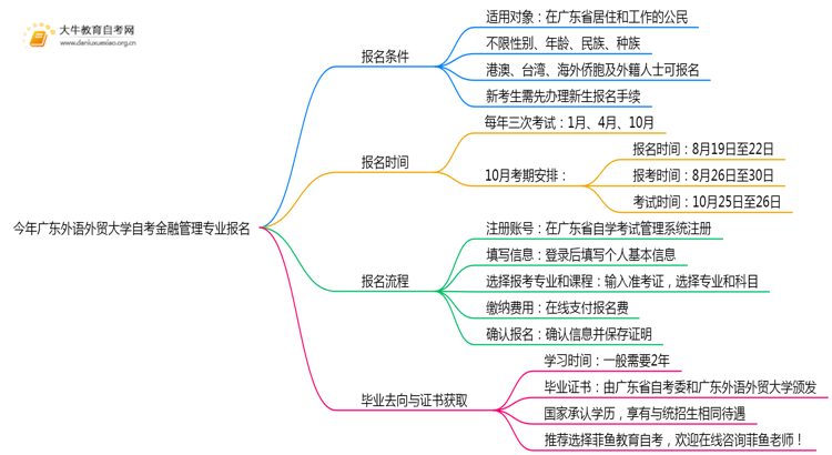 今年广东外语外贸大学自考金融管理专业(专)个人如何报名？思维导图