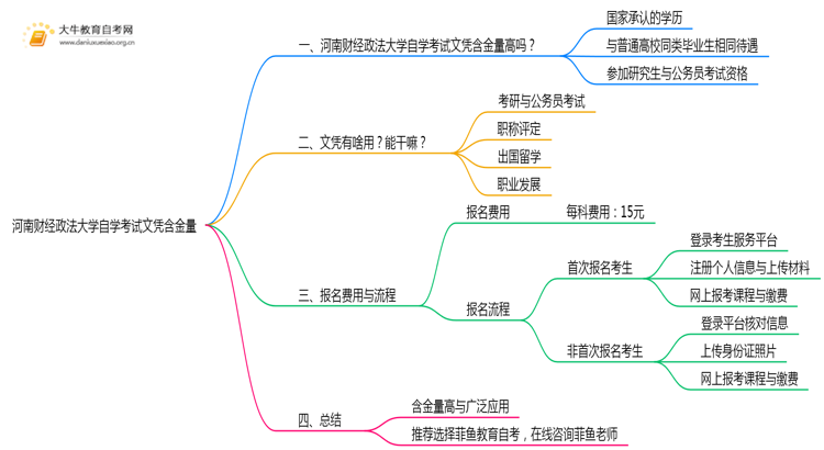 河南财经政法大学自学考试文凭含金量多高？能干嘛？思维导图