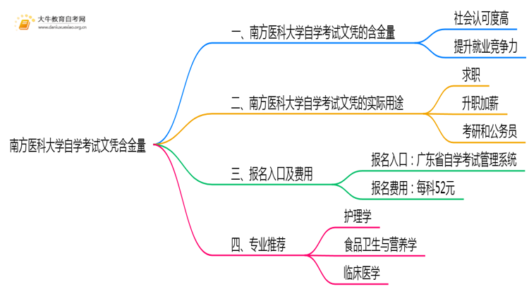 南方医科大学自学考试文凭含金量多高？能干嘛？思维导图